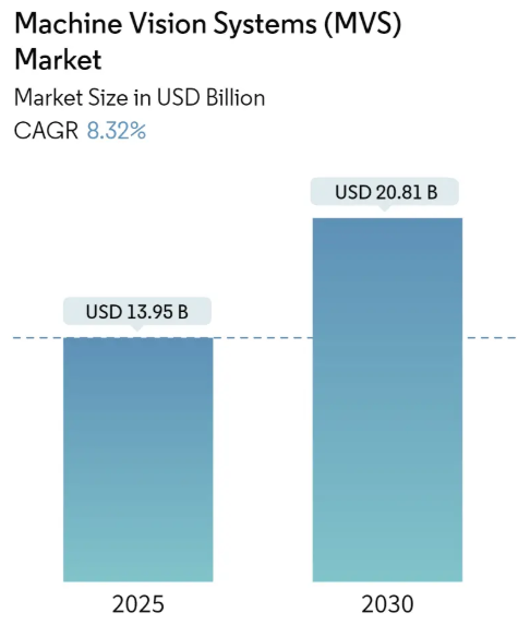 Machine Vision Systems Market Summary